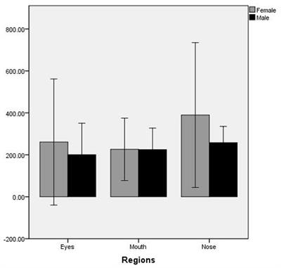 Patterns of Eye Movements When Observers Judge Female Facial Attractiveness